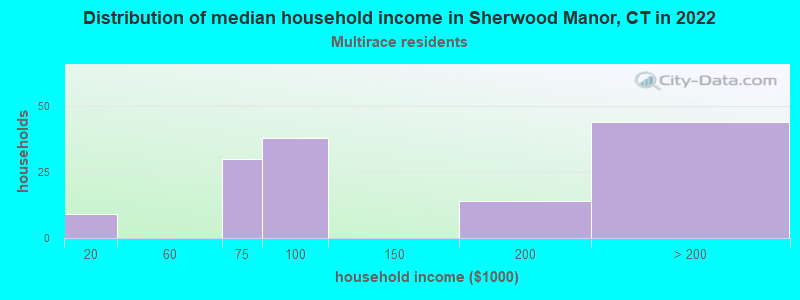 Distribution of median household income in Sherwood Manor, CT in 2022