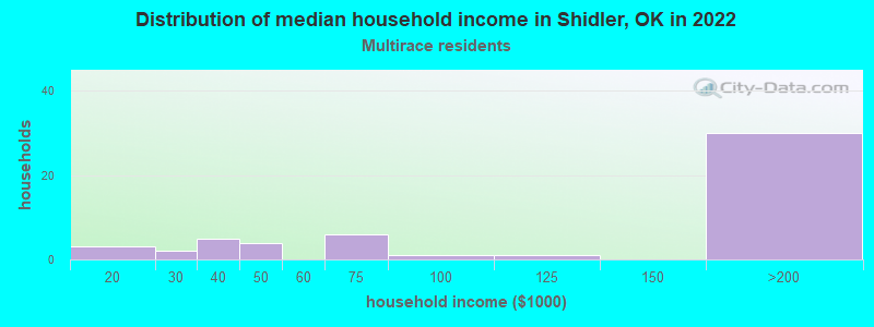 Distribution of median household income in Shidler, OK in 2022