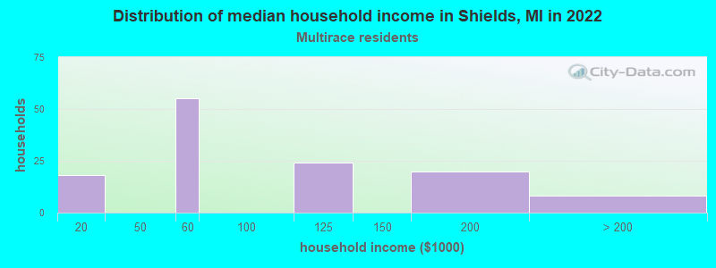 Distribution of median household income in Shields, MI in 2022