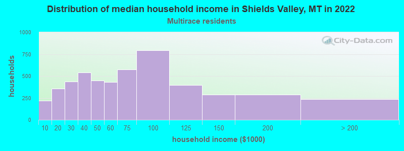 Distribution of median household income in Shields Valley, MT in 2022