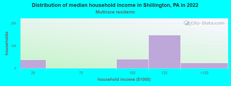 Distribution of median household income in Shillington, PA in 2022