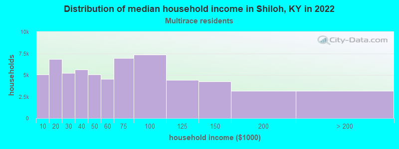 Distribution of median household income in Shiloh, KY in 2022