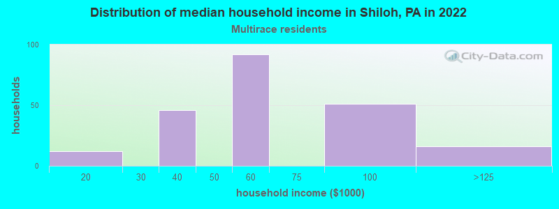 Distribution of median household income in Shiloh, PA in 2022