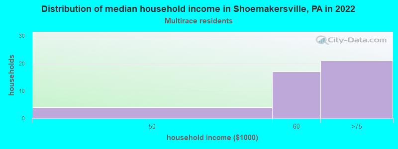 Distribution of median household income in Shoemakersville, PA in 2022