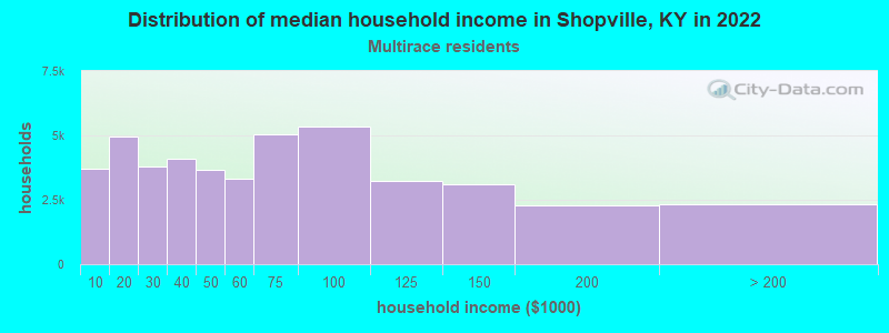 Distribution of median household income in Shopville, KY in 2022