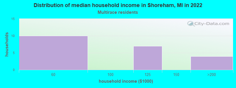 Distribution of median household income in Shoreham, MI in 2022