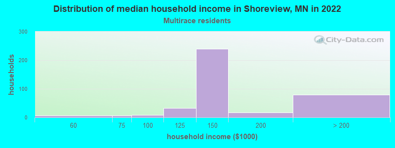 Distribution of median household income in Shoreview, MN in 2022
