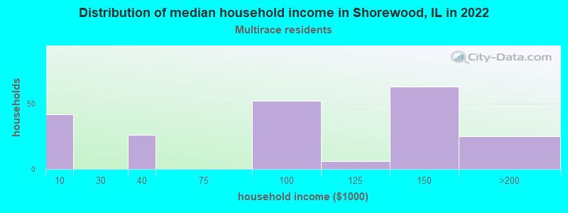 Distribution of median household income in Shorewood, IL in 2022