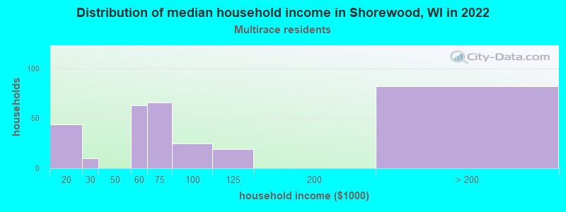 Distribution of median household income in Shorewood, WI in 2022