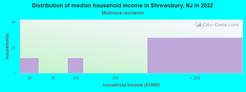 Distribution of median household income in Shrewsbury, NJ in 2022