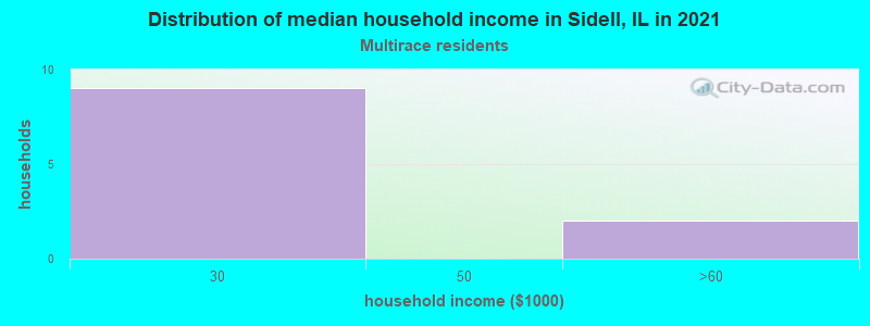 Distribution of median household income in Sidell, IL in 2022