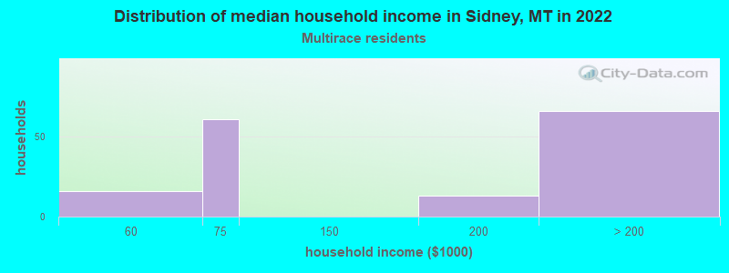 Distribution of median household income in Sidney, MT in 2022