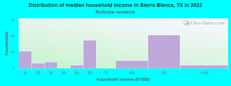 Distribution of median household income in Sierra Blanca, TX in 2022