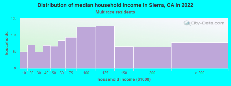 Distribution of median household income in Sierra, CA in 2022