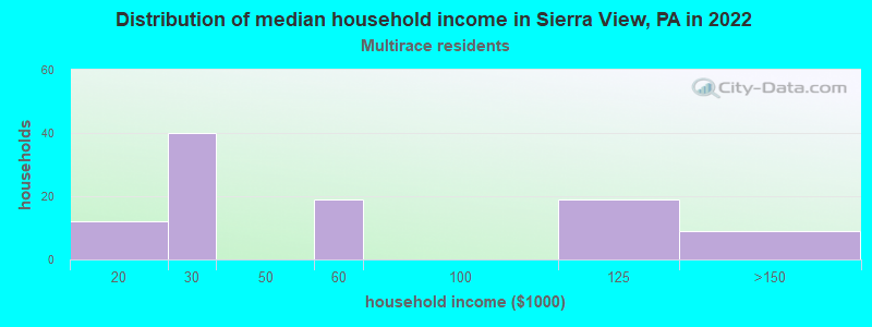 Distribution of median household income in Sierra View, PA in 2022