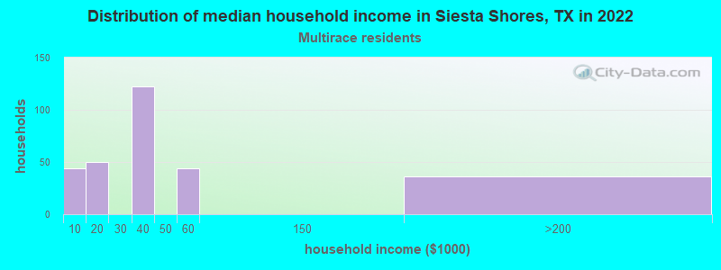 Distribution of median household income in Siesta Shores, TX in 2022