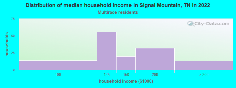 Distribution of median household income in Signal Mountain, TN in 2022