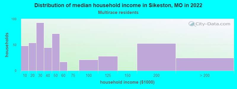 Distribution of median household income in Sikeston, MO in 2022