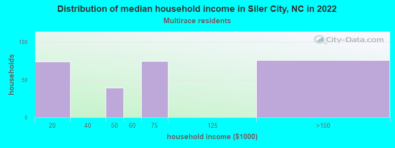 Distribution of median household income in Siler City, NC in 2022