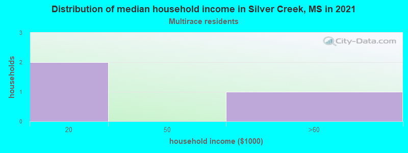Distribution of median household income in Silver Creek, MS in 2022