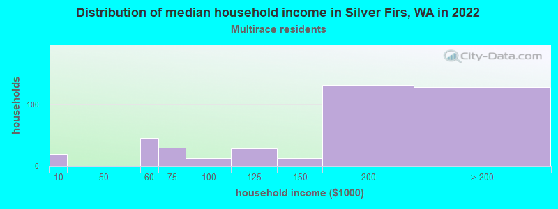 Distribution of median household income in Silver Firs, WA in 2022