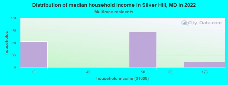 Distribution of median household income in Silver Hill, MD in 2022