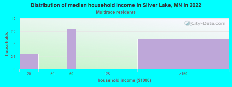 Distribution of median household income in Silver Lake, MN in 2022