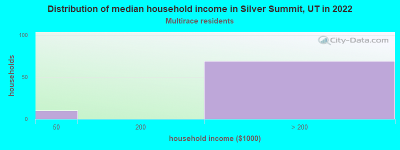 Distribution of median household income in Silver Summit, UT in 2022