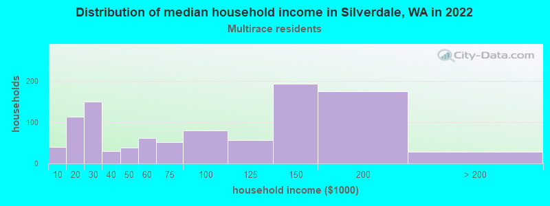 Distribution of median household income in Silverdale, WA in 2022