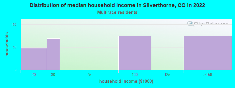 Distribution of median household income in Silverthorne, CO in 2022