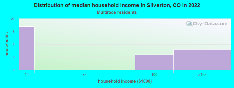 Distribution of median household income in Silverton, CO in 2022