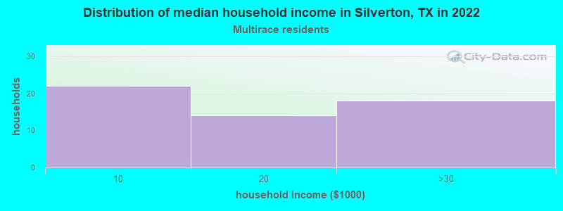 Distribution of median household income in Silverton, TX in 2022