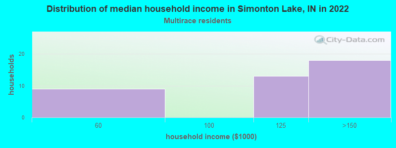 Distribution of median household income in Simonton Lake, IN in 2022