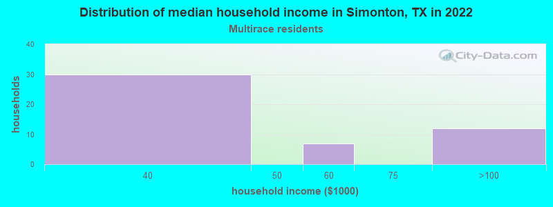 Distribution of median household income in Simonton, TX in 2022