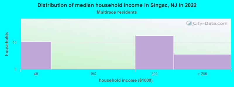 Distribution of median household income in Singac, NJ in 2022