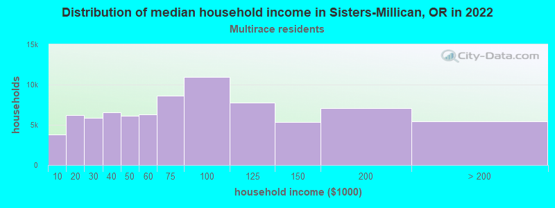 Distribution of median household income in Sisters-Millican, OR in 2022