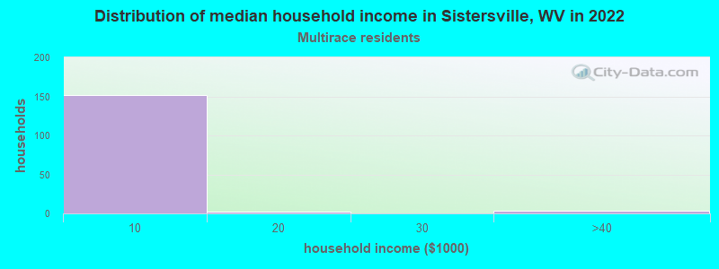 Distribution of median household income in Sistersville, WV in 2022