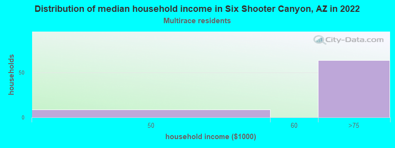 Distribution of median household income in Six Shooter Canyon, AZ in 2022