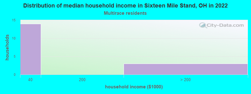 Distribution of median household income in Sixteen Mile Stand, OH in 2022