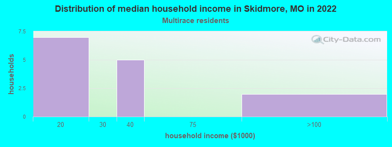 Distribution of median household income in Skidmore, MO in 2022