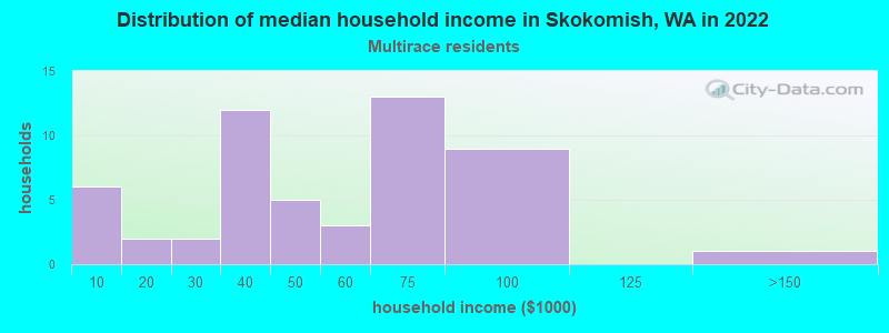 Distribution of median household income in Skokomish, WA in 2022