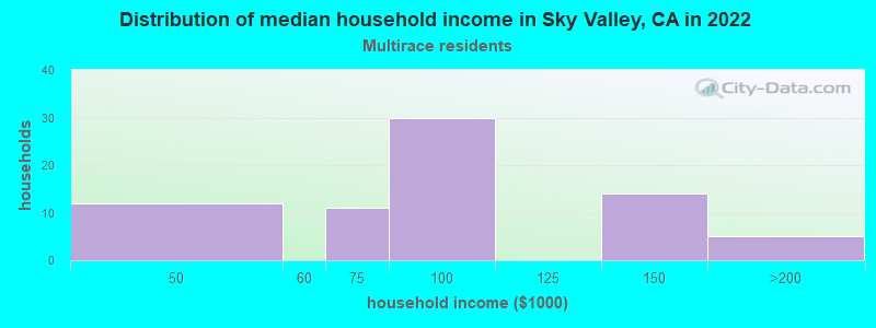 Distribution of median household income in Sky Valley, CA in 2022