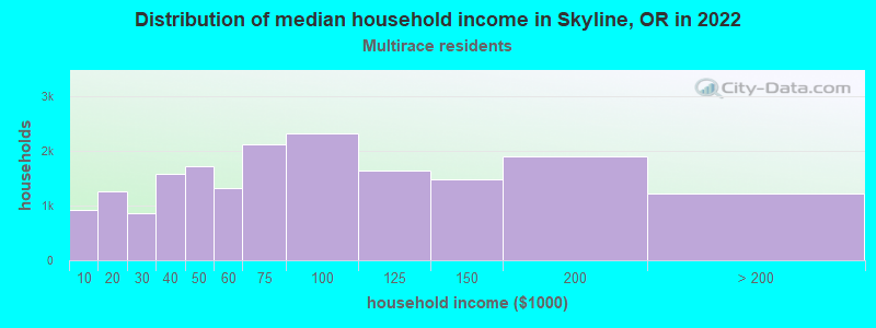 Distribution of median household income in Skyline, OR in 2022