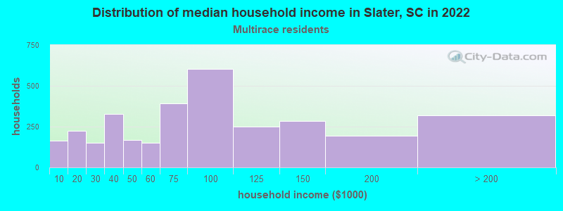 Distribution of median household income in Slater, SC in 2022