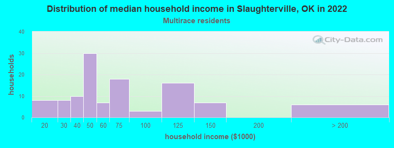 Distribution of median household income in Slaughterville, OK in 2022