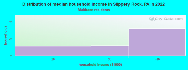 Distribution of median household income in Slippery Rock, PA in 2022