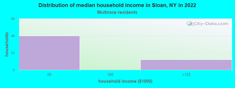 Distribution of median household income in Sloan, NY in 2022