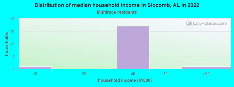 Distribution of median household income in Slocomb, AL in 2022