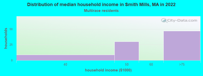 Distribution of median household income in Smith Mills, MA in 2022