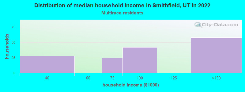 Distribution of median household income in Smithfield, UT in 2022